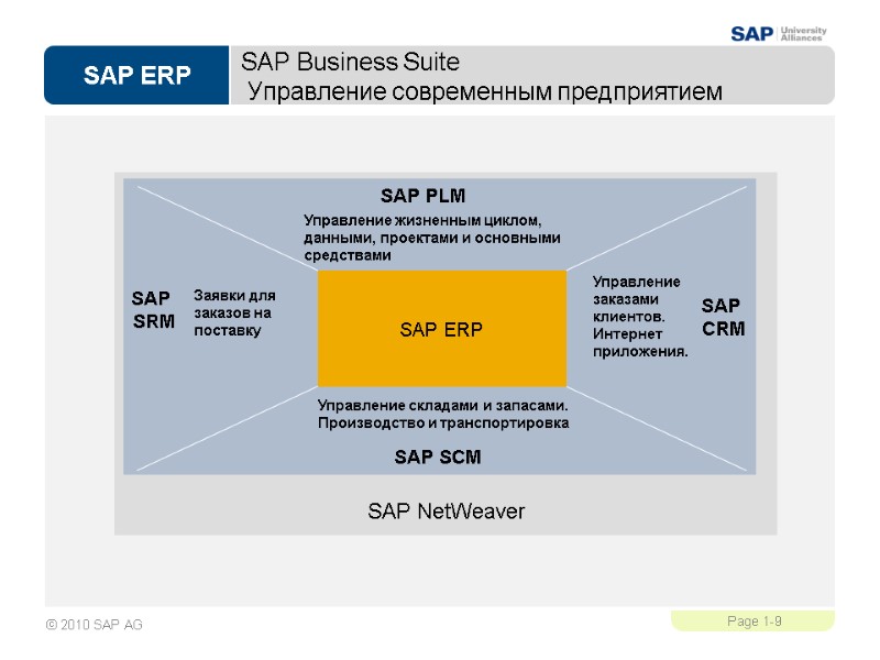 SAP Business Suite  Управление современным предприятием Управление жизненным циклом, данными, проектами и основными